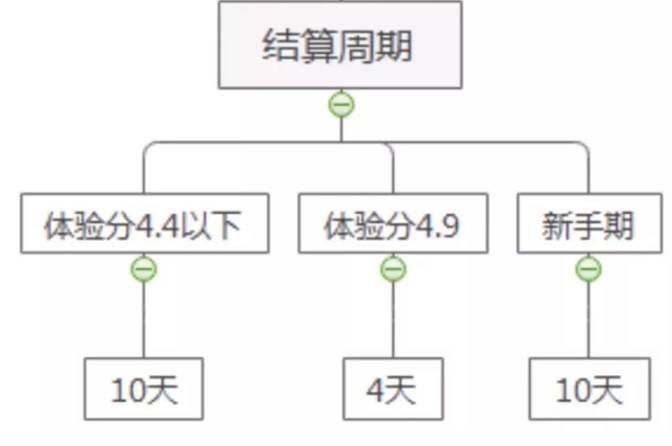 抖音小店的貨款怎么沒到賬啊？結(jié)算周期是多久？